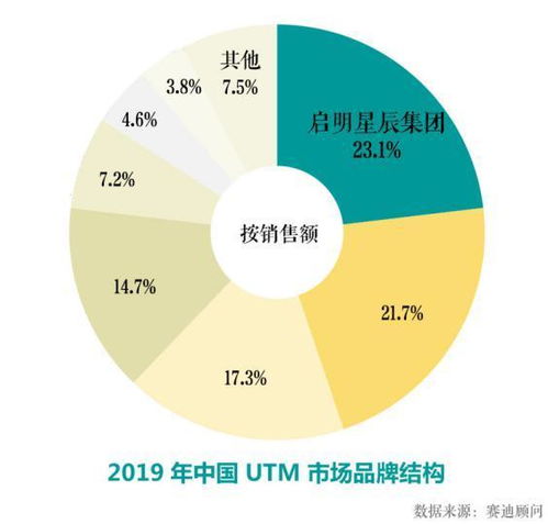 CCID 2019 启明星辰集团UTM产品连续13年市场排名第一