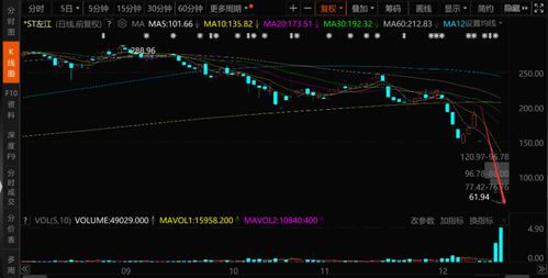5天暴跌67%，昔日“大妖股”轰然崩盘，信息安全软件赛道警钟再鸣