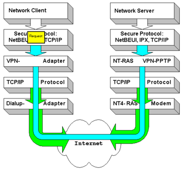 PPTP-VPN与L2TP-VPN的区别 从信息安全到开发实践