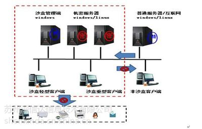 SDC沙盒 信息安全防泄密与源代码保护的新范式