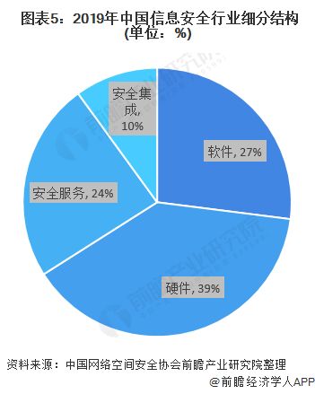 2020年中国信息安全市场发展现状分析 市场进入调整期，信息安全软件开发迎来新机遇