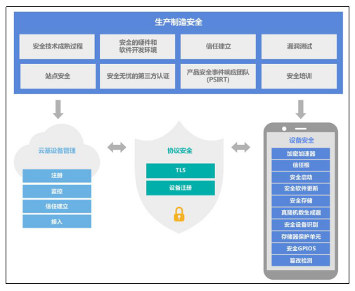 构建一个安全可信的物联网世界