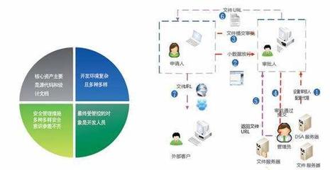 企业防泄密整体性解决方案 基于信息安全软件开发的六大核心能力
